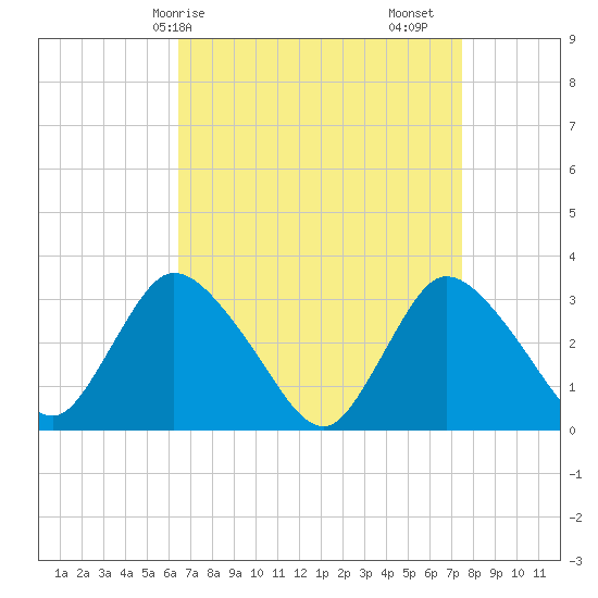 Riviera Beach tide chart for Thursday, April 8, 2021