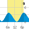 Riviera Beach tide chart for Friday, April 9, 2021