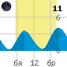 Riviera Beach tide chart for Tuesday, May 11, 2021
