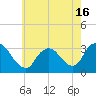 Riviera Beach tide chart for Sunday, May 16, 2021