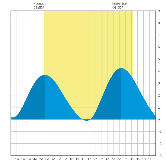 Riviera Beach tide chart for Sunday, May 23, 2021