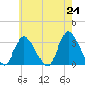 Riviera Beach tide chart for Monday, May 24, 2021