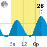 Riviera Beach tide chart for Wednesday, May 26, 2021