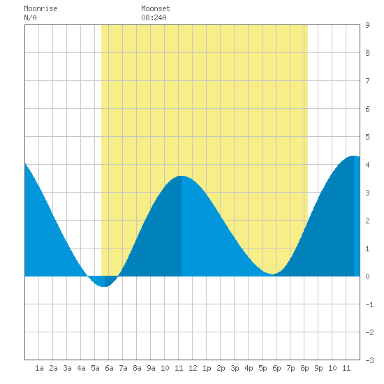 Riviera Beach tide chart for Saturday, May 29, 2021