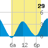 Riviera Beach tide chart for Saturday, May 29, 2021
