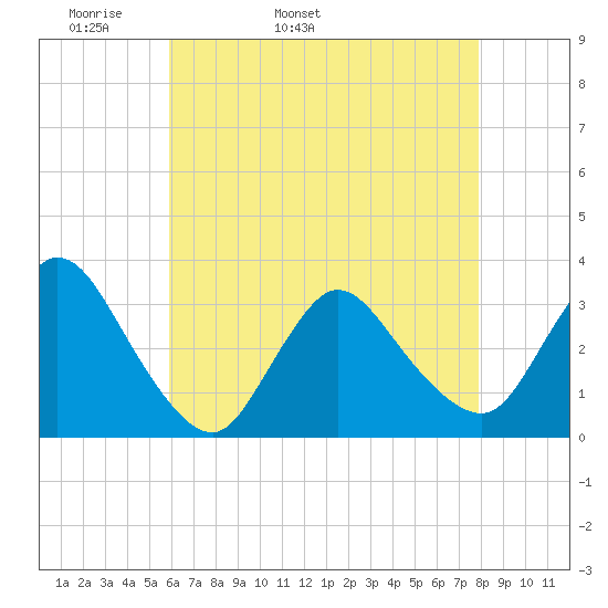 Riviera Beach tide chart for Sunday, May 2, 2021