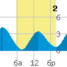 Riviera Beach tide chart for Sunday, May 2, 2021
