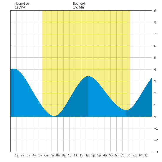 Riviera Beach tide chart for Monday, May 31, 2021