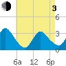 Riviera Beach tide chart for Monday, May 3, 2021