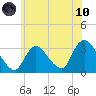 Riviera Beach tide chart for Thursday, June 10, 2021