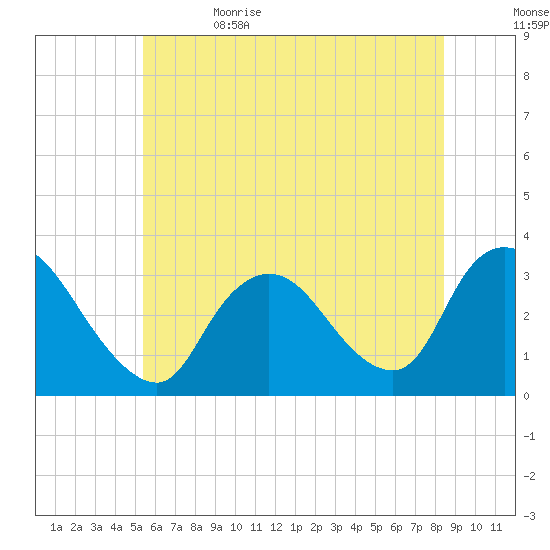 Riviera Beach tide chart for Monday, June 14, 2021