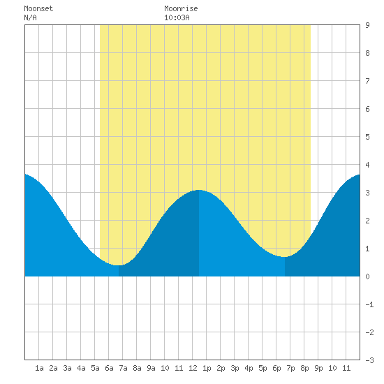 Riviera Beach tide chart for Tuesday, June 15, 2021