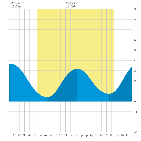 Riviera Beach tide chart for Wednesday, June 16, 2021