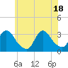 Riviera Beach tide chart for Friday, June 18, 2021