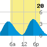 Riviera Beach tide chart for Sunday, June 20, 2021