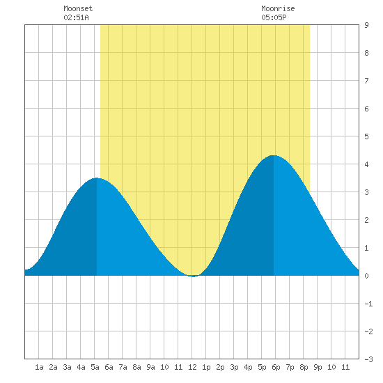 Riviera Beach tide chart for Monday, June 21, 2021