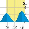 Riviera Beach tide chart for Monday, June 21, 2021