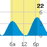 Riviera Beach tide chart for Tuesday, June 22, 2021