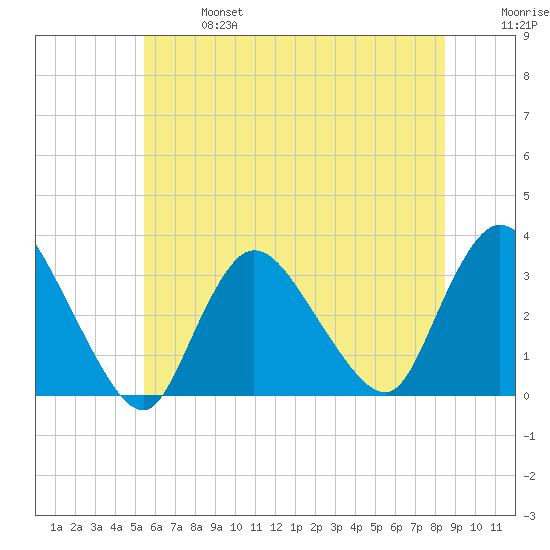 Riviera Beach tide chart for Sunday, June 27, 2021