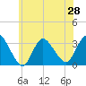 Riviera Beach tide chart for Monday, June 28, 2021