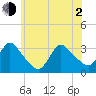 Riviera Beach tide chart for Wednesday, June 2, 2021