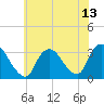 Riviera Beach tide chart for Tuesday, July 13, 2021