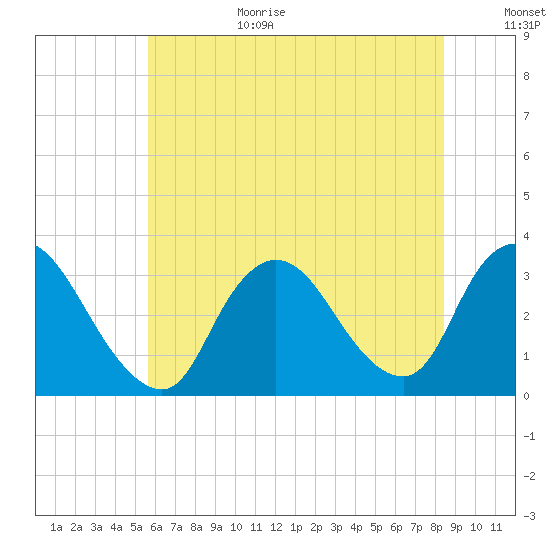Riviera Beach tide chart for Wednesday, July 14, 2021