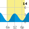 Riviera Beach tide chart for Wednesday, July 14, 2021