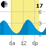Riviera Beach tide chart for Saturday, July 17, 2021