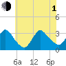 Riviera Beach tide chart for Thursday, July 1, 2021
