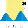 Riviera Beach tide chart for Tuesday, July 20, 2021