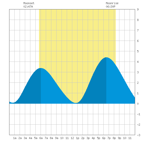 Riviera Beach tide chart for Wednesday, July 21, 2021