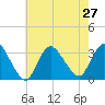 Riviera Beach tide chart for Tuesday, July 27, 2021