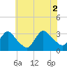 Riviera Beach tide chart for Friday, July 2, 2021