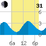 Riviera Beach tide chart for Saturday, July 31, 2021