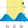 Riviera Beach tide chart for Monday, July 5, 2021