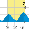 Riviera Beach tide chart for Wednesday, July 7, 2021