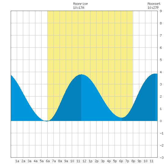 Riviera Beach tide chart for Thursday, August 12, 2021