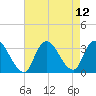 Riviera Beach tide chart for Thursday, August 12, 2021