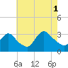 Riviera Beach tide chart for Sunday, August 1, 2021
