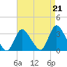 Riviera Beach tide chart for Saturday, August 21, 2021