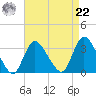 Riviera Beach tide chart for Sunday, August 22, 2021
