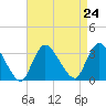 Riviera Beach tide chart for Tuesday, August 24, 2021