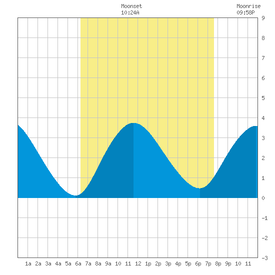 Riviera Beach tide chart for Thursday, August 26, 2021