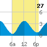 Riviera Beach tide chart for Friday, August 27, 2021