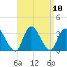 Riviera Beach tide chart for Friday, September 10, 2021