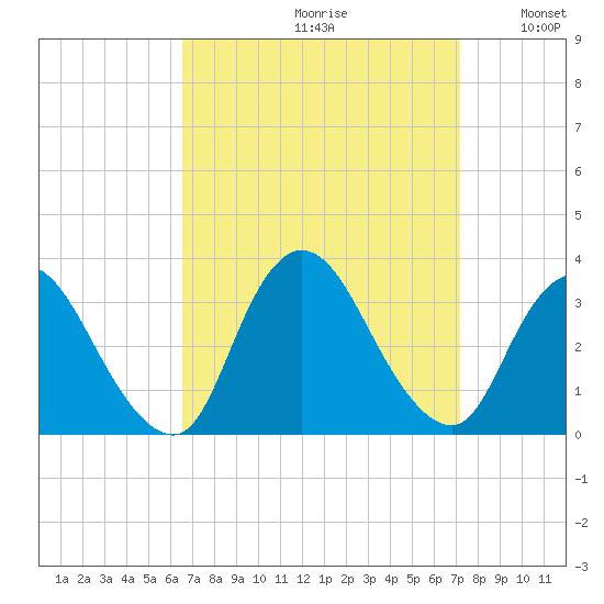 Riviera Beach tide chart for Saturday, September 11, 2021