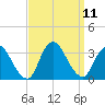 Riviera Beach tide chart for Saturday, September 11, 2021