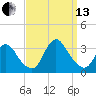 Riviera Beach tide chart for Monday, September 13, 2021