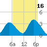 Riviera Beach tide chart for Thursday, September 16, 2021